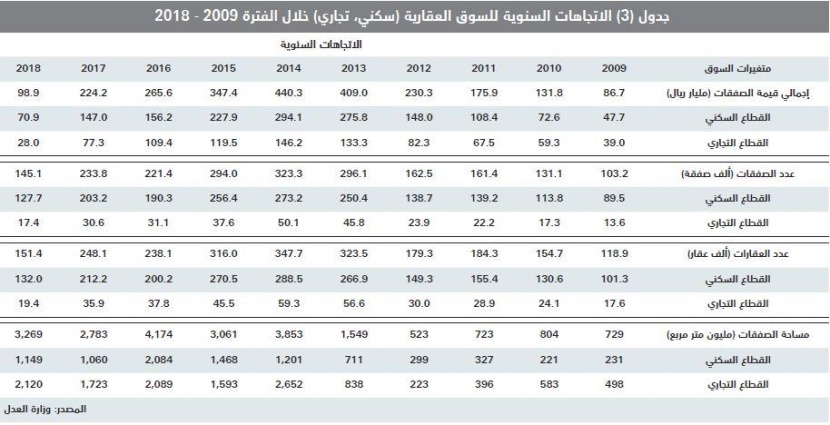 الركود يتواصل .. قيمة الصفقات العقارية تنخفض 21 % في أسبوع