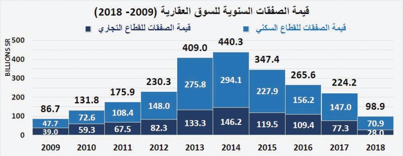 الركود يتواصل .. قيمة الصفقات العقارية تنخفض 21 % في أسبوع