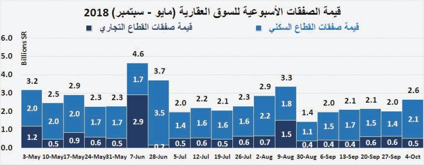 الركود يتواصل .. قيمة الصفقات العقارية تنخفض 21 % في أسبوع