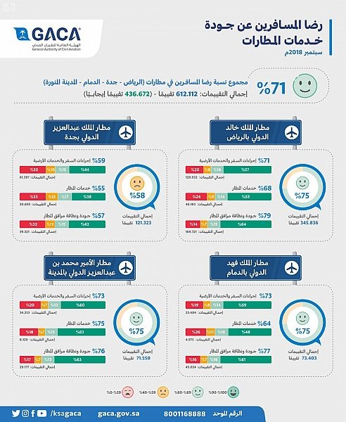 الطيران المدني : 71 % نسبة رضا المسافرين خلال شهر سبتمبر