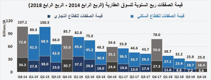 انخفاض قيمة صفقات «السكني» 12.3 % .. وبيع مرفق بـ1.7 مليار ريـال يقفز بـ «التجاري»