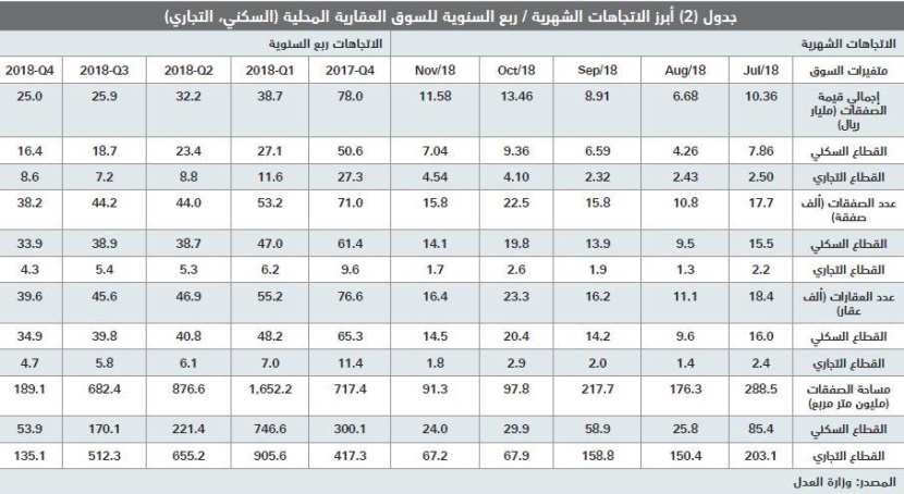 انخفاض قيمة صفقات «السكني» 12.3 % .. وبيع مرفق بـ1.7 مليار ريـال يقفز بـ «التجاري»