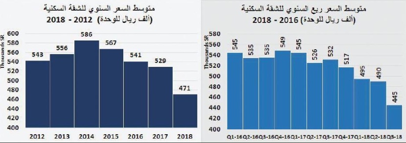 انخفاض قيمة صفقات «السكني» 12.3 % .. وبيع مرفق بـ1.7 مليار ريـال يقفز بـ «التجاري»