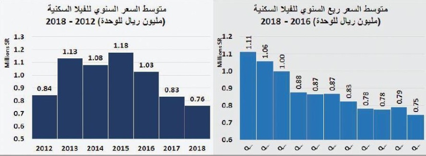انخفاض قيمة صفقات «السكني» 12.3 % .. وبيع مرفق بـ1.7 مليار ريـال يقفز بـ «التجاري»