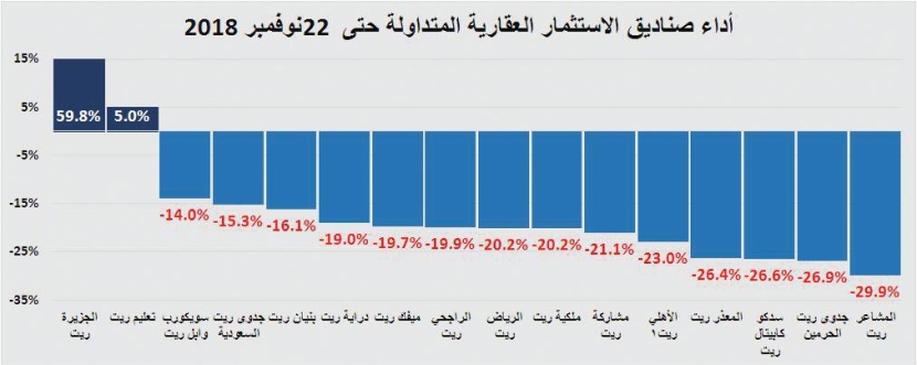 انخفاض قيمة صفقات «السكني» 12.3 % .. وبيع مرفق بـ1.7 مليار ريـال يقفز بـ «التجاري»