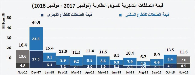 انخفاض قيمة صفقات «السكني» 12.3 % .. وبيع مرفق بـ1.7 مليار ريـال يقفز بـ «التجاري»