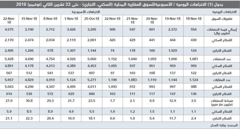 انخفاض قيمة صفقات «السكني» 12.3 % .. وبيع مرفق بـ1.7 مليار ريـال يقفز بـ «التجاري»