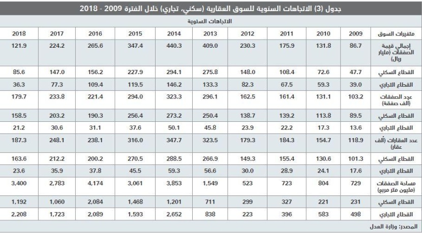 انخفاض قيمة صفقات «السكني» 12.3 % .. وبيع مرفق بـ1.7 مليار ريـال يقفز بـ «التجاري»