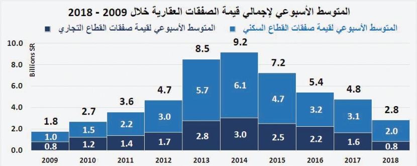 انخفاض قيمة صفقات «السكني» 12.3 % .. وبيع مرفق بـ1.7 مليار ريـال يقفز بـ «التجاري»