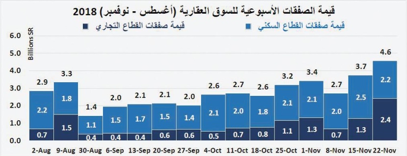 انخفاض قيمة صفقات «السكني» 12.3 % .. وبيع مرفق بـ1.7 مليار ريـال يقفز بـ «التجاري»