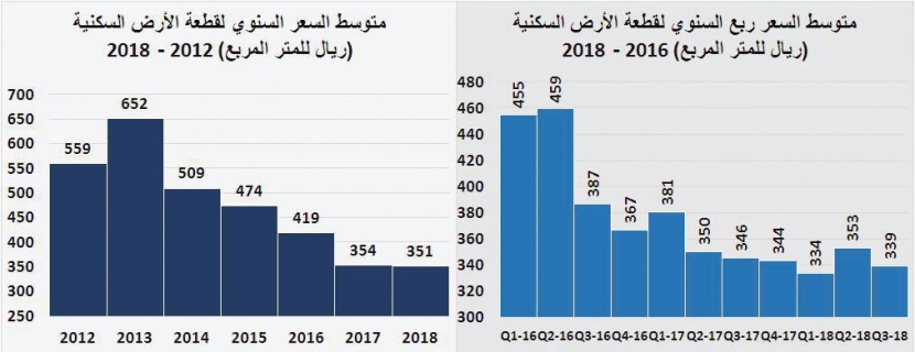 انخفاض قيمة صفقات «السكني» 12.3 % .. وبيع مرفق بـ1.7 مليار ريـال يقفز بـ «التجاري»