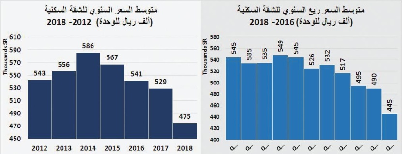 خلال 4 أعوام متتالية .. السوق العقارية تفقد 249.4 مليار ريال 