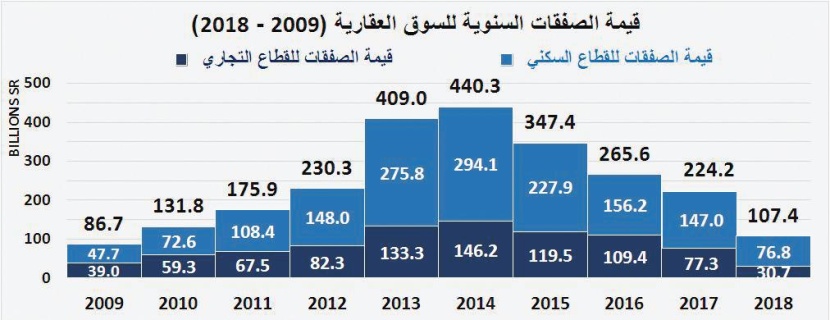 خلال 4 أعوام متتالية .. السوق العقارية تفقد 249.4 مليار ريال 