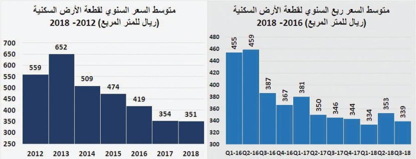 خلال 4 أعوام متتالية .. السوق العقارية تفقد 249.4 مليار ريال 