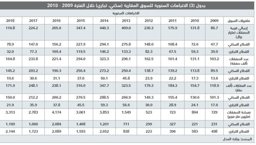 خلال 4 أعوام متتالية .. السوق العقارية تفقد 249.4 مليار ريال 