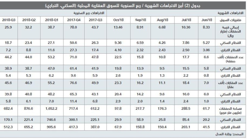 خلال 4 أعوام متتالية .. السوق العقارية تفقد 249.4 مليار ريال 