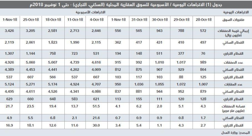خلال 4 أعوام متتالية .. السوق العقارية تفقد 249.4 مليار ريال 