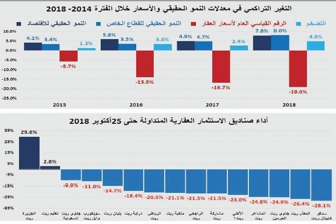 خلال 4 أعوام متتالية .. السوق العقارية تفقد 249.4 مليار ريال 
