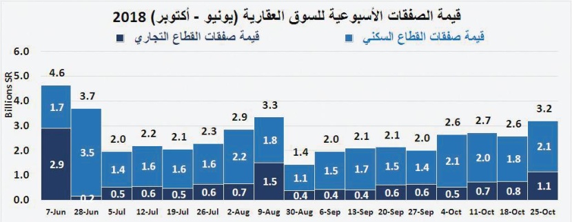 خلال 4 أعوام متتالية .. السوق العقارية تفقد 249.4 مليار ريال 