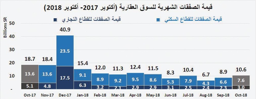 خلال 4 أعوام متتالية .. السوق العقارية تفقد 249.4 مليار ريال 