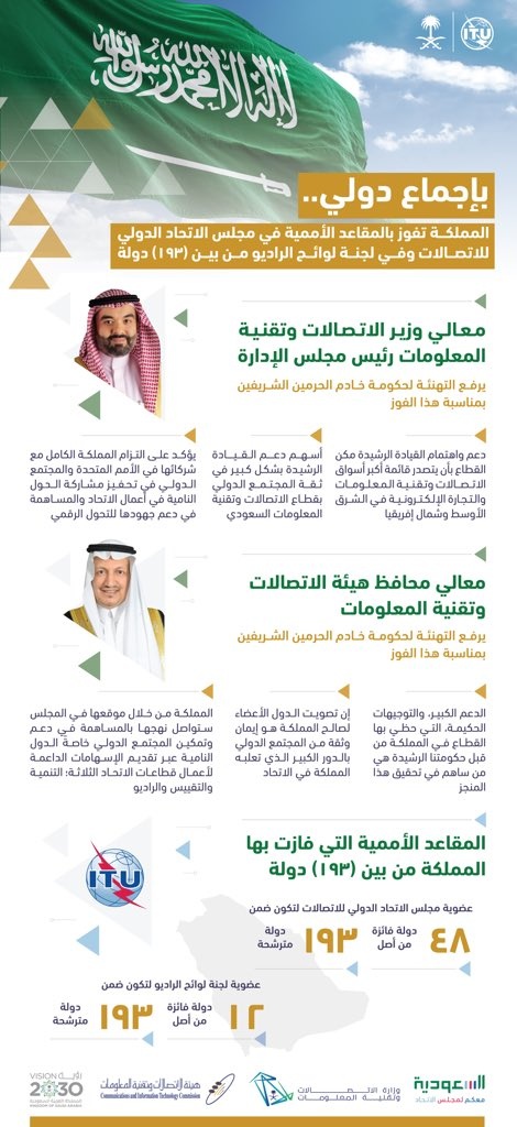 السعودية تفوز بالمقاعد الأممية بمجلس الاتحاد الدولي للاتصالات وبلجنة لوائح الراديو