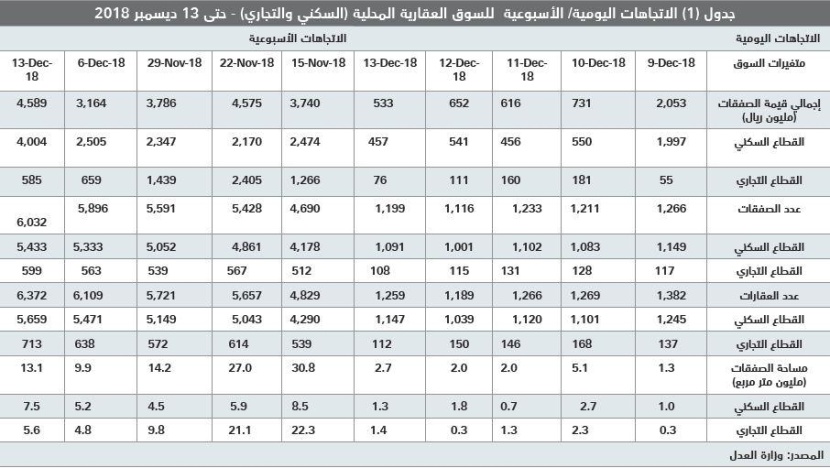 صفقة بيع أرض مجاورة للمسجد الحرام ترفع صفقات السوق العقارية 45 %