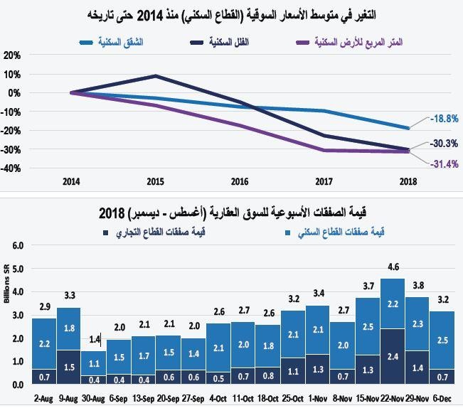 صفقة بيع أرض مجاورة للمسجد الحرام ترفع صفقات السوق العقارية 45 %