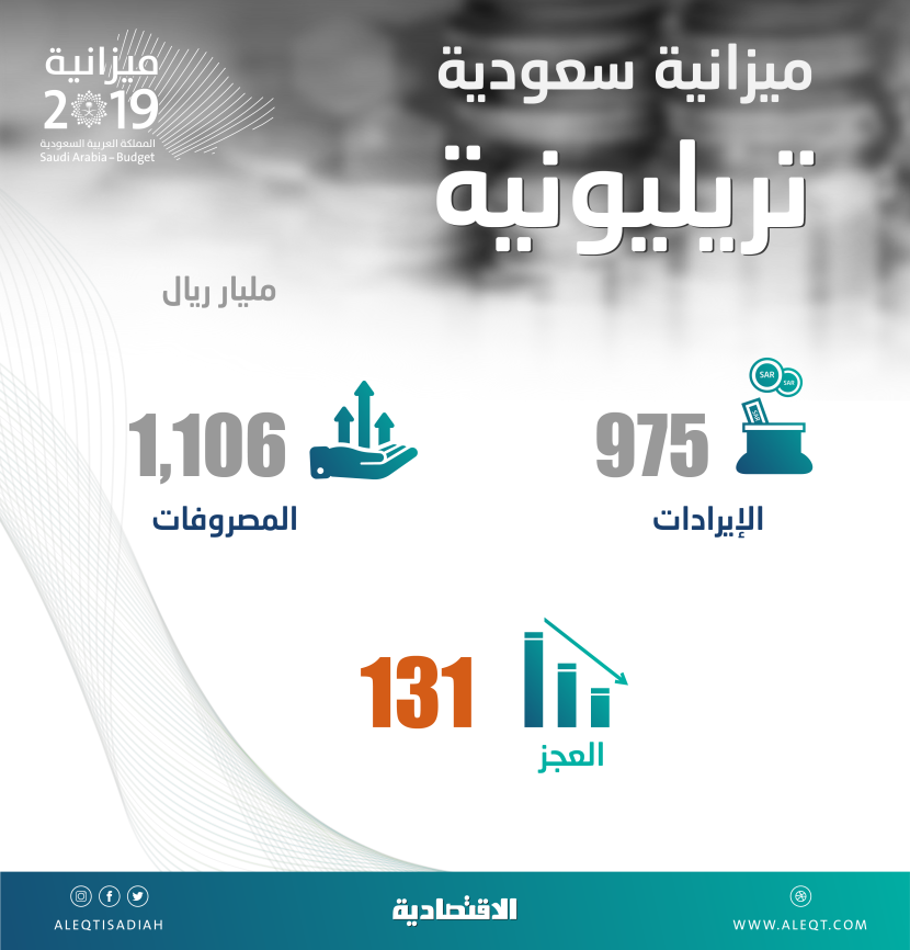 موازنة 2019 تكسر هيمنة النفط