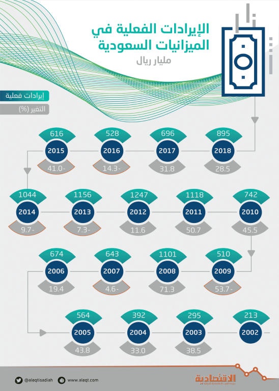 أضخم موازنة سعودية .. تعادل 79 ألف ضعف أول ميزانية للدولة