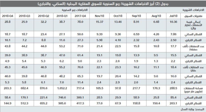 ارتفاع خسائر سوق العقار في 4 أعوام متتالية إلى 272.4 مليار ريـال بنهاية نوفمبر 2018