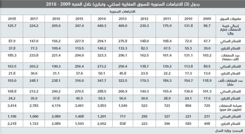 ارتفاع خسائر سوق العقار في 4 أعوام متتالية إلى 272.4 مليار ريـال بنهاية نوفمبر 2018