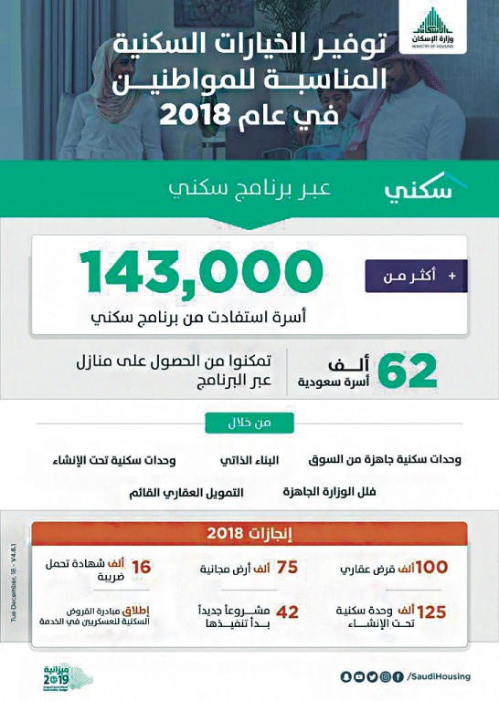143 ألف أسرة استفادت من «سكني» خلال 2018.. 62 ألفا منها سكنت في منازلها