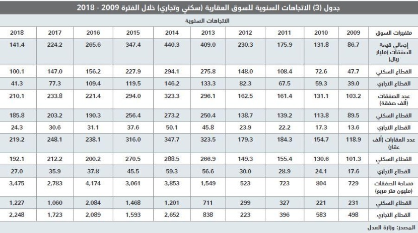 للعام الرابع على التوالي .. انخفاض قيمة صفقات السوق العقارية 36.9 % في 2018