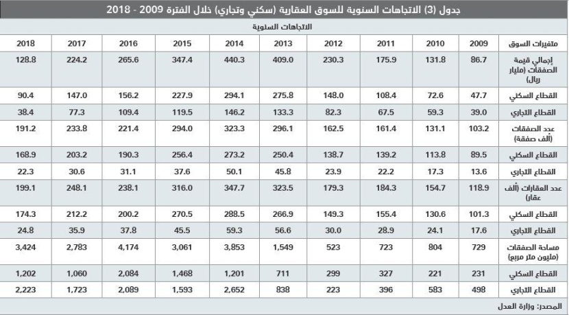  استمرار إصلاحات سوق العقار يرفع كفاءتها ويزيد الضغوط على الأسعار المتضخمة 
