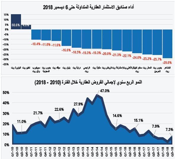  استمرار إصلاحات سوق العقار يرفع كفاءتها ويزيد الضغوط على الأسعار المتضخمة 