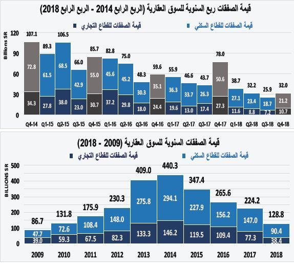  استمرار إصلاحات سوق العقار يرفع كفاءتها ويزيد الضغوط على الأسعار المتضخمة 