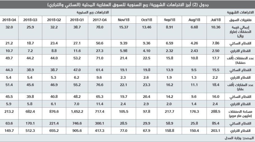  استمرار إصلاحات سوق العقار يرفع كفاءتها ويزيد الضغوط على الأسعار المتضخمة 