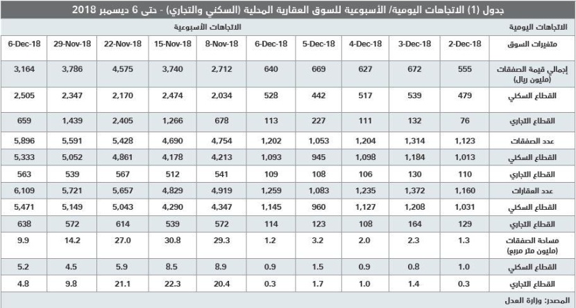  استمرار إصلاحات سوق العقار يرفع كفاءتها ويزيد الضغوط على الأسعار المتضخمة 