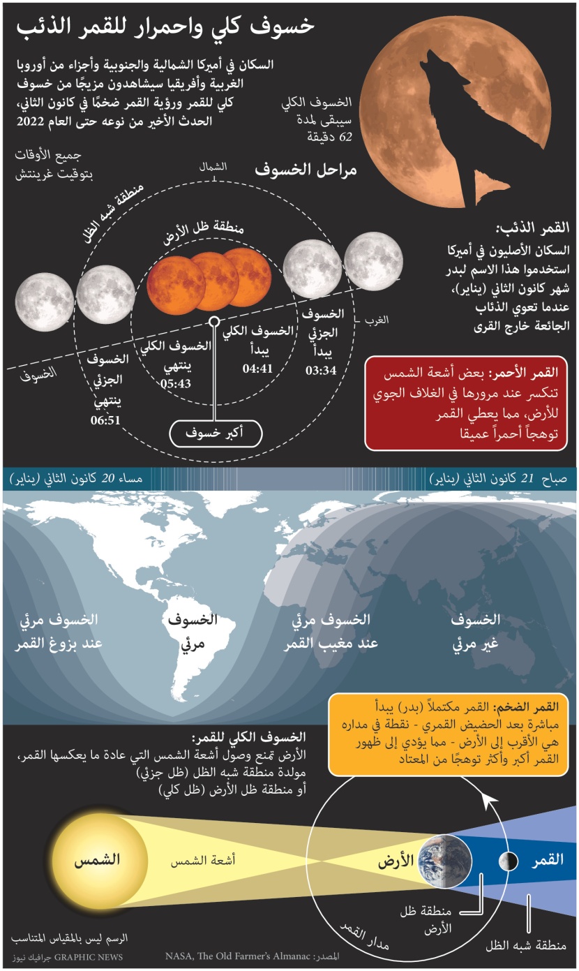 الأحد.. خسوف كلي لقمر الذئب الدموي العملاق 