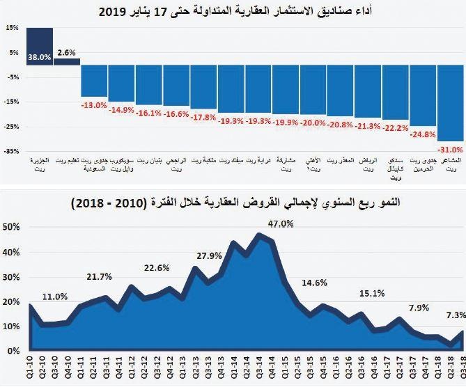 تراجع مساهمة القطاع العقاري في الناتج المحلي الإجمالي إلى 4.4 % بنهاية 2018