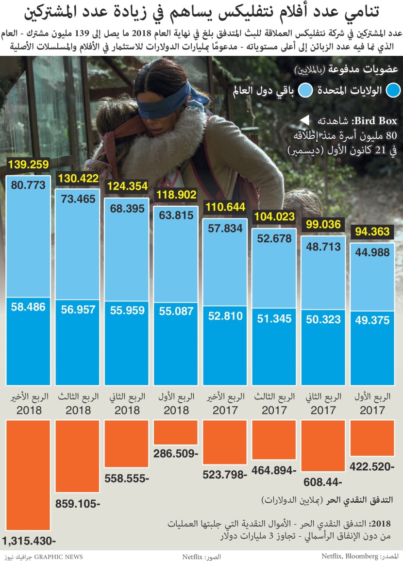 "بيرد بوكس" و "إيليت" يرفعان أعداد المشتركين لدى نتفليكس
