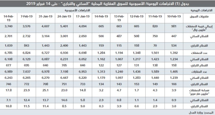  انخفاض قيمة صفقات القطاع السكني للأسبوع الثاني و«التجاري» يسترد جزءا من خسائره 