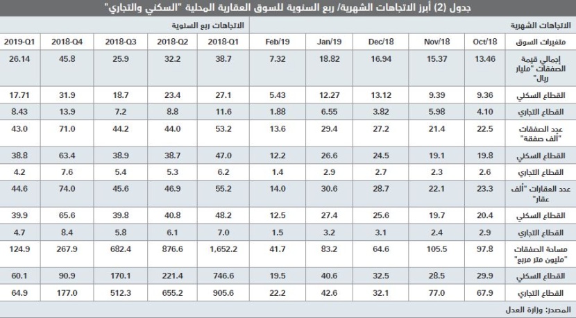  انخفاض قيمة صفقات القطاع السكني للأسبوع الثاني و«التجاري» يسترد جزءا من خسائره 