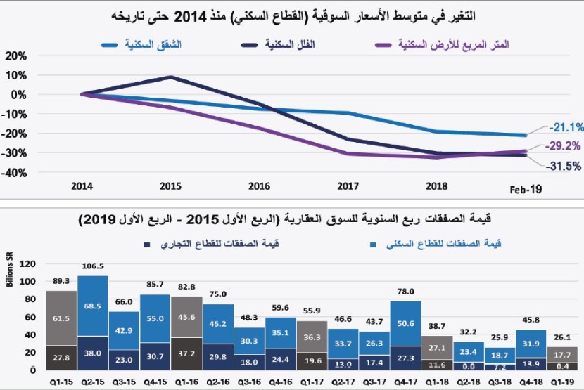  انخفاض قيمة صفقات القطاع السكني للأسبوع الثاني و«التجاري» يسترد جزءا من خسائره 