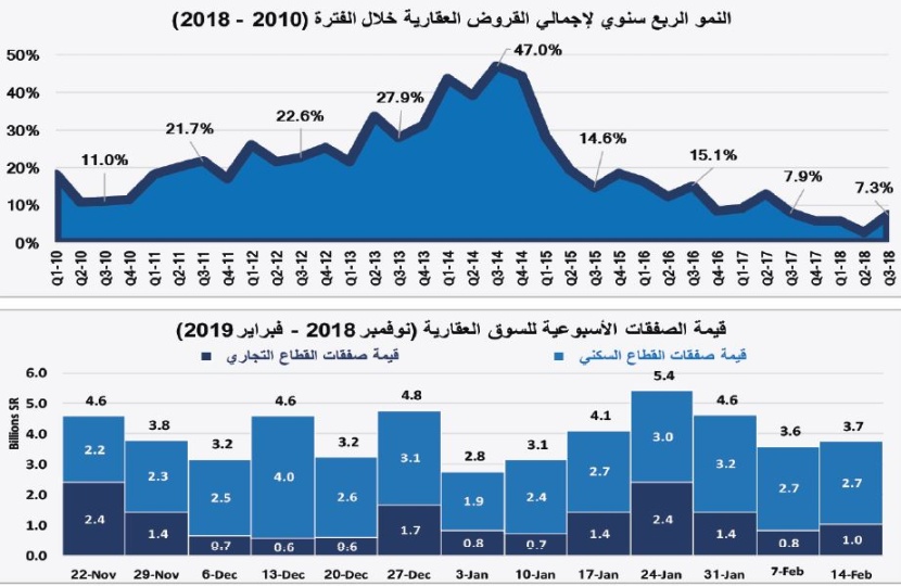  انخفاض قيمة صفقات القطاع السكني للأسبوع الثاني و«التجاري» يسترد جزءا من خسائره 