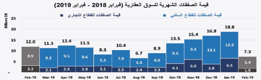  انخفاض قيمة صفقات القطاع السكني للأسبوع الثاني و«التجاري» يسترد جزءا من خسائره 