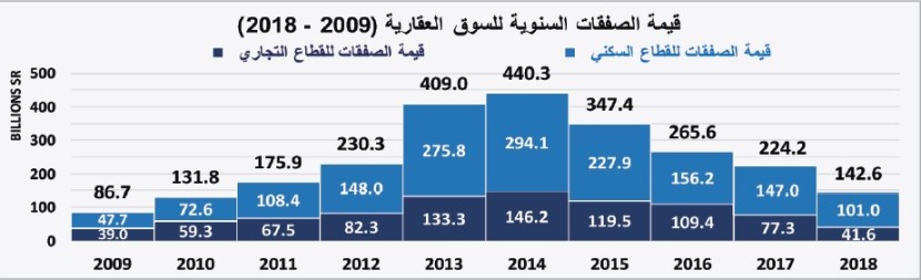  انخفاض قيمة صفقات القطاع السكني للأسبوع الثاني و«التجاري» يسترد جزءا من خسائره 