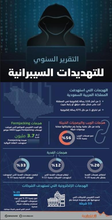 «سيمانتك»: اختراق رسالة من كل 675 بريدا إلكترونيا في السعودية .. ضمن الأعلى عالميا