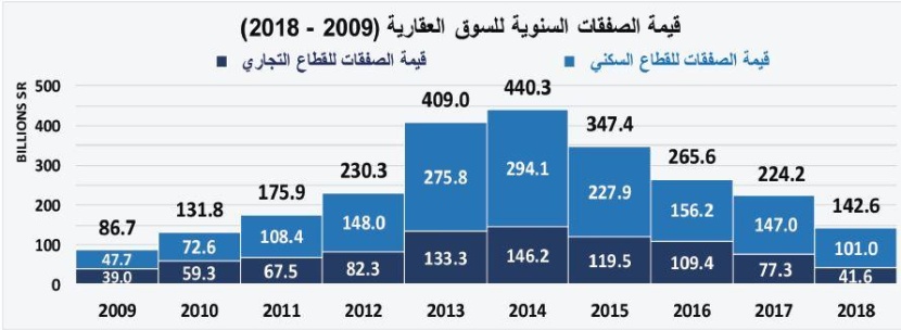 السوق العقارية تستهل فبراير على انخفاض صفقاتها 22.4 %