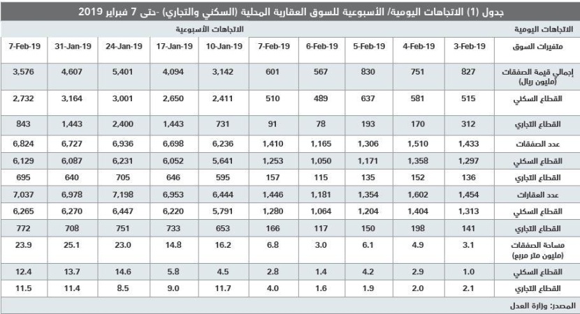 السوق العقارية تستهل فبراير على انخفاض صفقاتها 22.4 %